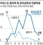 [논설실의 뉴스 읽기] 이젠 다 끝난 학문 취급… 학생들, 전공서 원자력 지우고 싶을 정도