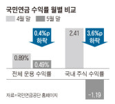 국민연금 국내 주식, 5월까지 수익 -1.19%… 올들어 3조원 손실