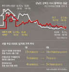 부동산이 다시 들썩댄다