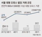 종로 센트로폴리스 1조1200억원… 대형빌딩 최고가 행진