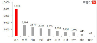 미분양 5만 가구 쌓인 지방에, 다음달 8000가구 더 쏟아진다