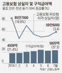 최저임금 오르고 실업자 수도 증가… 7월 실업급여 지급액 37% 늘었다