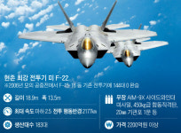美, 한국엔 핵심기술 안주더니… 日과 신형 F-22 개발