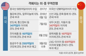 美, EU 이어 멕시코와 협상 타결… 이젠 對中 무역전쟁에 화력 집중