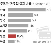현금결제가 80%… 日, 카드·모바일 결제 길을 잃다
