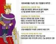 1등 기업들 1020이 왕이로소이다