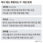 노조설립 바람에… IT·게임업계 직원복지 확대
