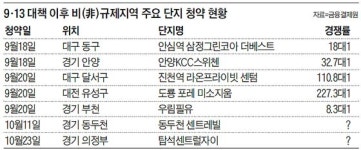 대전 227대1, 대구 111대1