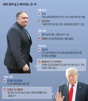 中·러시아 이어 한국도 '제재 구멍' 될라… 美 불만 폭발