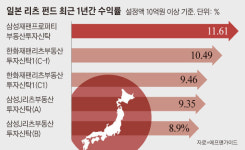 부럽네요! 일본 리츠펀드 수익률 10%