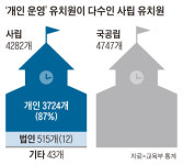 학부모들 유치원만 그랬겠나, 4만개 어린이집도 조사하라