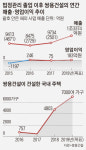 쌍용건설, 3년만에 용틀임