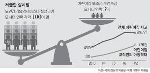 뜨끔한 복지부, 어린이집 4만곳 전수조사