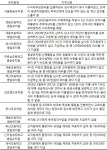 우리 아이 유치원도? 서울에서 지적받은 74개 유치원