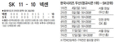 10회말 9대10서… SK, 거짓말 같은 홈런 2방