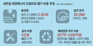 6兆 들인다는 새만금 태양광… 20년 쓰고 철거, 부지 원상복구