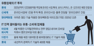 IT 인재 블랙홀 된 유통업계, 백지 수표까지 내민다