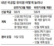 내년 공립 유치원 1000개 만들겠다는 정부… 대부분 병설로 채울 듯