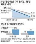부아 치밀고 울고싶다, 경기 나빠서… 부울경 대통령 지지 급락