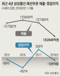 급기야… 삼성물산 패션부문, 매각설까지