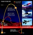 美·中·러, 요격당하지 않는 '하이퍼소닉 미사일' 경쟁