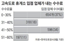 도로公 정책이… 되레 소상공인을 내쫓는다