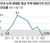뉴욕 부동산도 공급 앞에 장사없더라