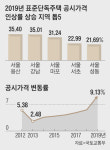 공시價 9억→11억된 용산 주택, 보유세 259만→369만원