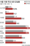 이태원 21%, 동대문 14%… 핵심상권도 곳곳이 빈 가게