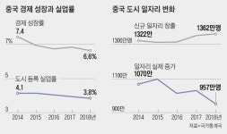 사회주의 중국이 감추고 싶은 일자리 통계