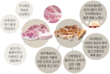 [아무튼, 주말]골라라, 더 맛있는 돼지고기