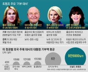 마러라고 대사, 골프장 대사… 국무부는 트럼프의 컨트리클럽