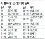 AI가 대세인데… 컴퓨터공학, 카이스트 34→38위