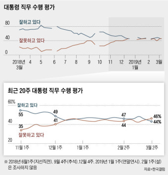 [갤럽]文대통령 지지율 44%...취임  이후 최저치