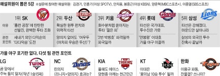 "홈런공장 SK·막강투타 두산, 확실한 2강"
