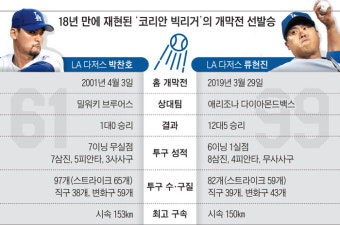 박찬호 이후 18년 만에… 코리안 몬스터, 개막전 '환상투'