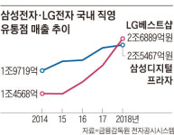 삼성 비켜 LG의 반란