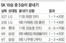 SK, 끝내기로만 5승… 밤마다 뜨거운 문학 극장