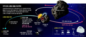 [IF] 지구로 오는 소행성, 우주선과 충돌시켜 궤도 바꾼다