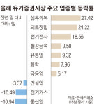 IT도 바이오도 아니다, 올해 코스피 1등은 패션