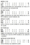 롯데, 9회말 끝내기 희생타로 3연승