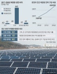 [단독] 3년간 44건… 비리 온상된 태양광