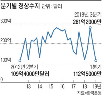 1분기 경상수지 흑자, 6년 9개월만에 최저… 수입까지 줄어든 '불황형 흑자'