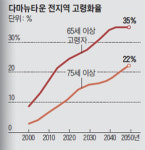 편의점마저 사라진 日신도시, 주민들은 트럭수퍼 기다리고