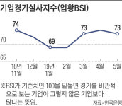 기업 체감경기 석달만에 꺾였다