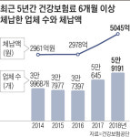 6개월 넘게 건보료 못낸 업체, 작년 6만곳 육박