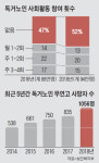 독거노인 절반 경로당도 복지관도 안 나가