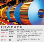 중국 때문에 철철 넘칠라
