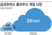 구름 위 게임전쟁, E3가 포문 열다