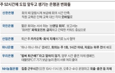 알람 맞추거나 서서 회의… 주52시간제 비상 걸린 은행들